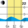 Hartford tide chart for Saturday, March 22, 2025