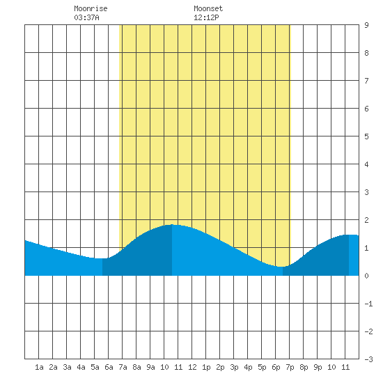 Hartford tide chart for Sunday, March 23, 2025