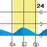 Hartford tide chart for Monday, March 24, 2025