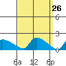 Hartford tide chart for Wednesday, March 26, 2025