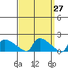 Hartford tide chart for Thursday, March 27, 2025