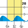 Hartford tide chart for Friday, March 28, 2025