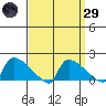Hartford tide chart for Saturday, March 29, 2025