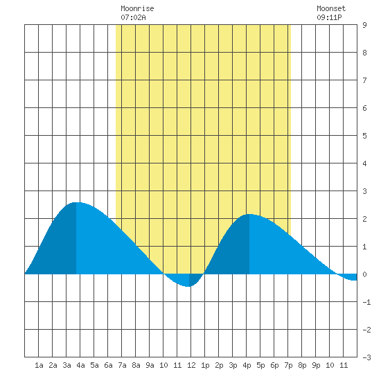 Hartford tide chart for Sunday, March 30, 2025