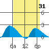 Hartford tide chart for Monday, March 31, 2025