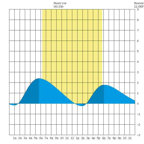 Hartford tide chart for Tuesday, March 4, 2025
