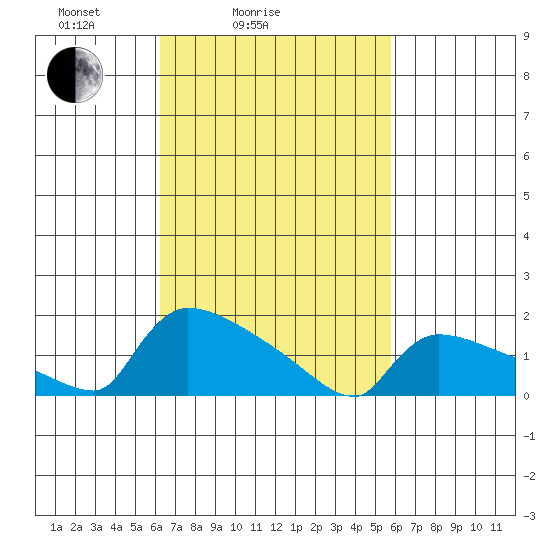 Hartford tide chart for Thursday, March 6, 2025