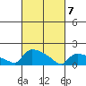Hartford tide chart for Friday, March 7, 2025