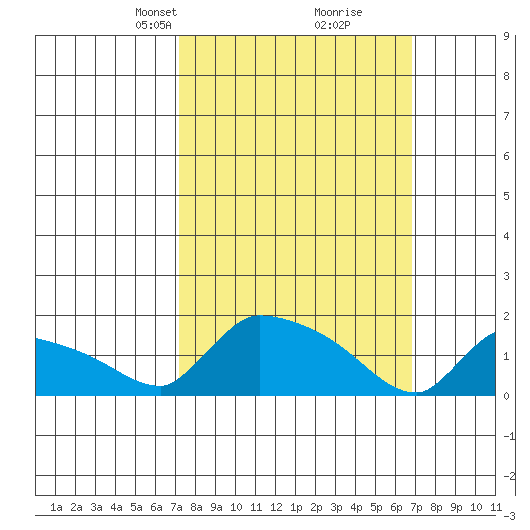 Hartford tide chart for Sunday, March 9, 2025