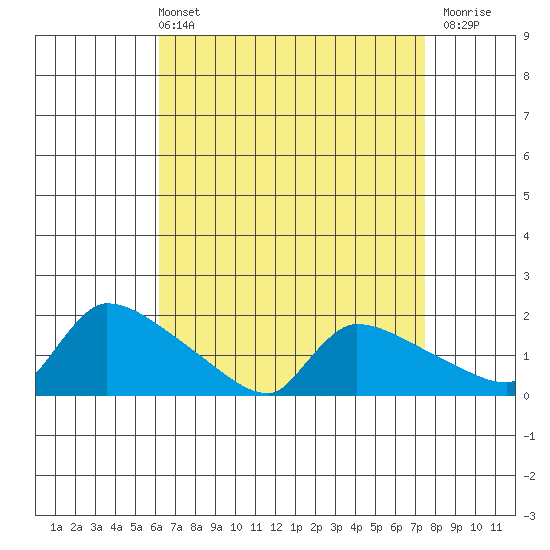 Hartford tide chart for Sunday, April 13, 2025