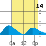 Hartford tide chart for Monday, April 14, 2025