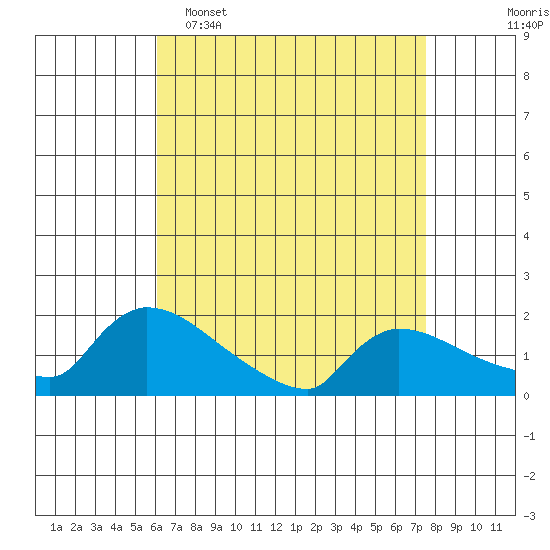 Hartford tide chart for Wednesday, April 16, 2025