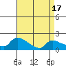 Hartford tide chart for Thursday, April 17, 2025