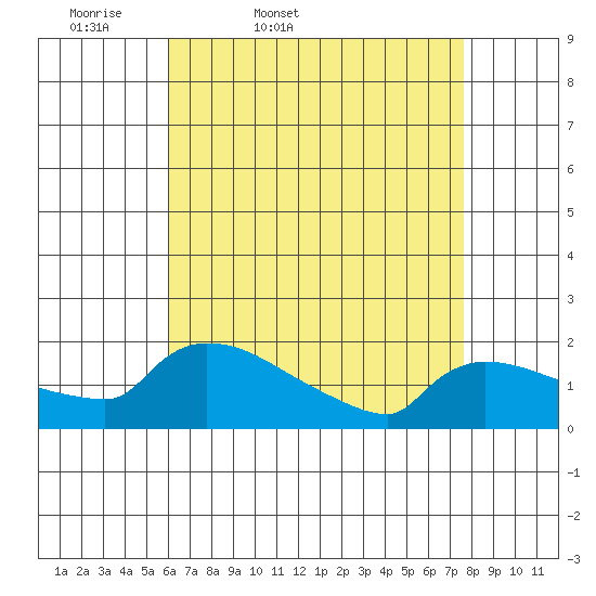 Hartford tide chart for Saturday, April 19, 2025