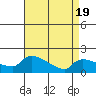 Hartford tide chart for Saturday, April 19, 2025