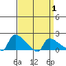Hartford tide chart for Tuesday, April 1, 2025
