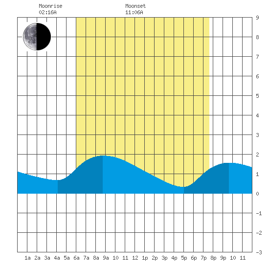Hartford tide chart for Sunday, April 20, 2025