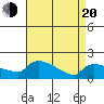 Hartford tide chart for Sunday, April 20, 2025