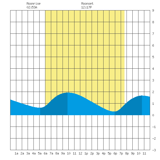 Hartford tide chart for Monday, April 21, 2025