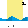 Hartford tide chart for Monday, April 21, 2025