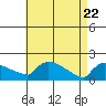 Hartford tide chart for Tuesday, April 22, 2025