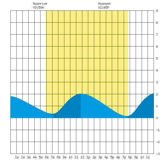 Hartford tide chart for Wednesday, April 23, 2025
