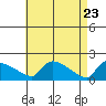 Hartford tide chart for Wednesday, April 23, 2025
