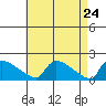 Hartford tide chart for Thursday, April 24, 2025
