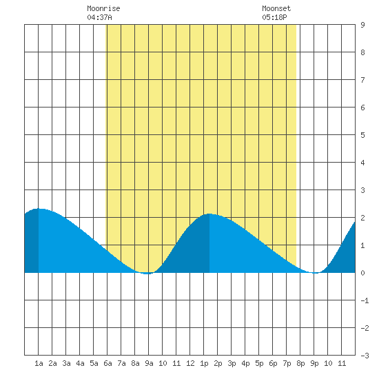 Hartford tide chart for Friday, April 25, 2025