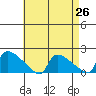 Hartford tide chart for Saturday, April 26, 2025