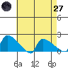 Hartford tide chart for Sunday, April 27, 2025