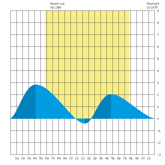 Hartford tide chart for Tuesday, April 29, 2025