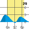 Hartford tide chart for Tuesday, April 29, 2025