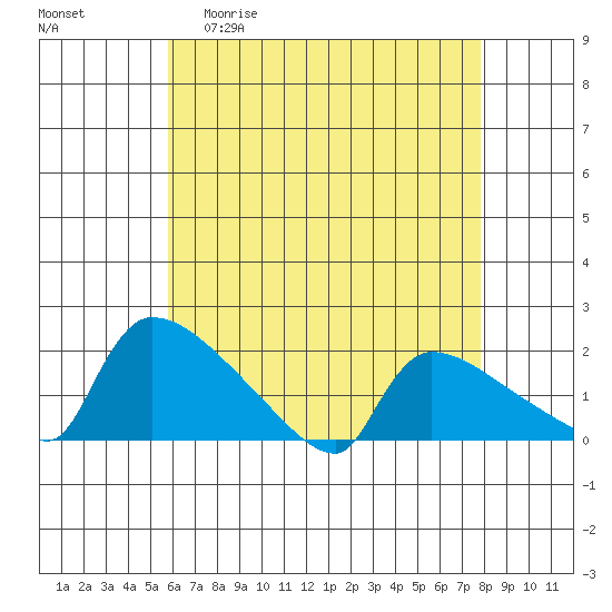 Hartford tide chart for Wednesday, April 30, 2025