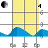 Hartford tide chart for Friday, April 4, 2025