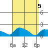 Hartford tide chart for Saturday, April 5, 2025
