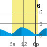 Hartford tide chart for Sunday, April 6, 2025
