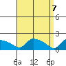 Hartford tide chart for Monday, April 7, 2025