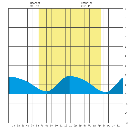 Hartford tide chart for Tuesday, April 8, 2025