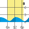 Hartford tide chart for Tuesday, April 8, 2025