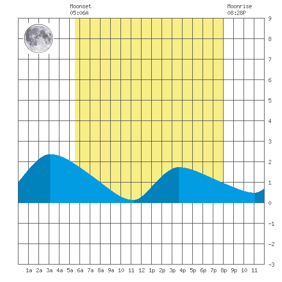 Hartford tide chart for Monday, May 12, 2025