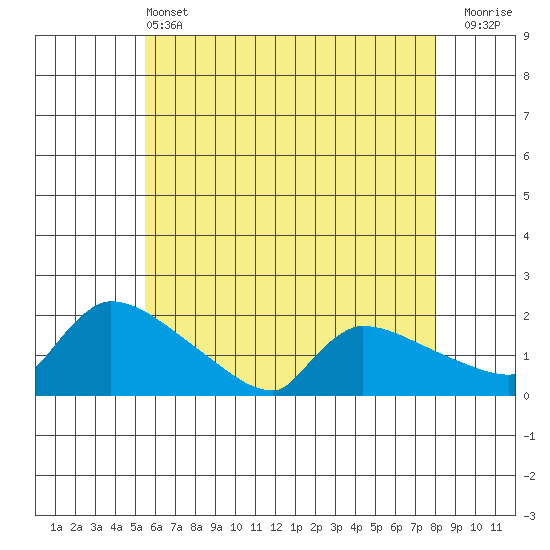 Hartford tide chart for Tuesday, May 13, 2025