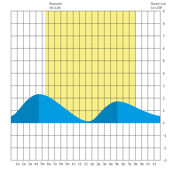 Hartford tide chart for Wednesday, May 14, 2025