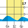 Hartford tide chart for Saturday, May 17, 2025