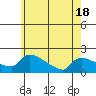 Hartford tide chart for Sunday, May 18, 2025