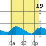 Hartford tide chart for Monday, May 19, 2025