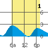 Hartford tide chart for Thursday, May 1, 2025