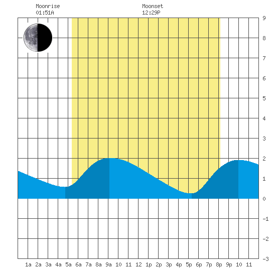 Hartford tide chart for Tuesday, May 20, 2025