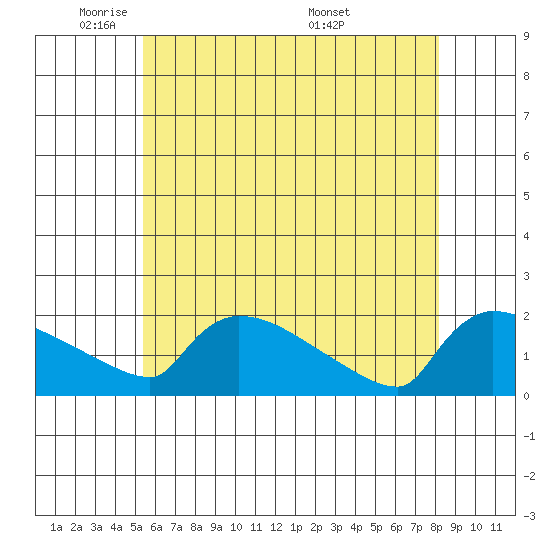 Hartford tide chart for Wednesday, May 21, 2025