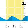 Hartford tide chart for Wednesday, May 21, 2025